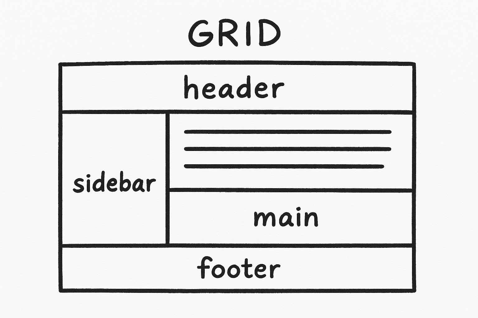 Grid layout with header, sidebar, main content, and footer