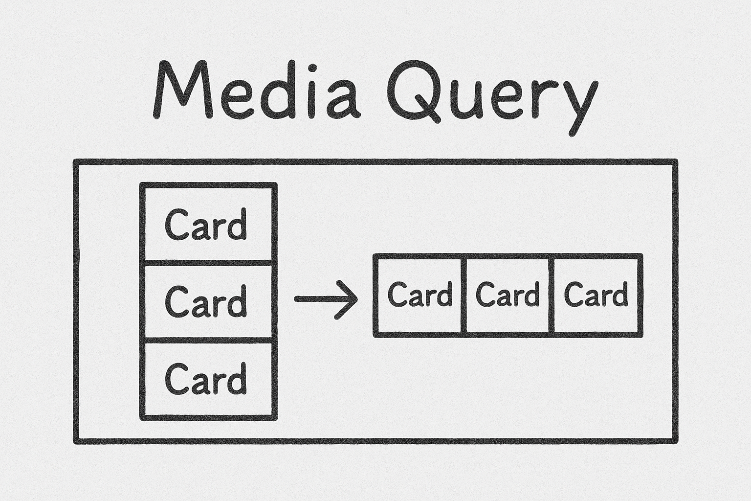 Card layout changing from single column to three columns
